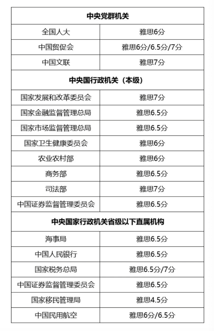含金量｜抱歉，雅思没有6.5分以上不能报这些岗位...
