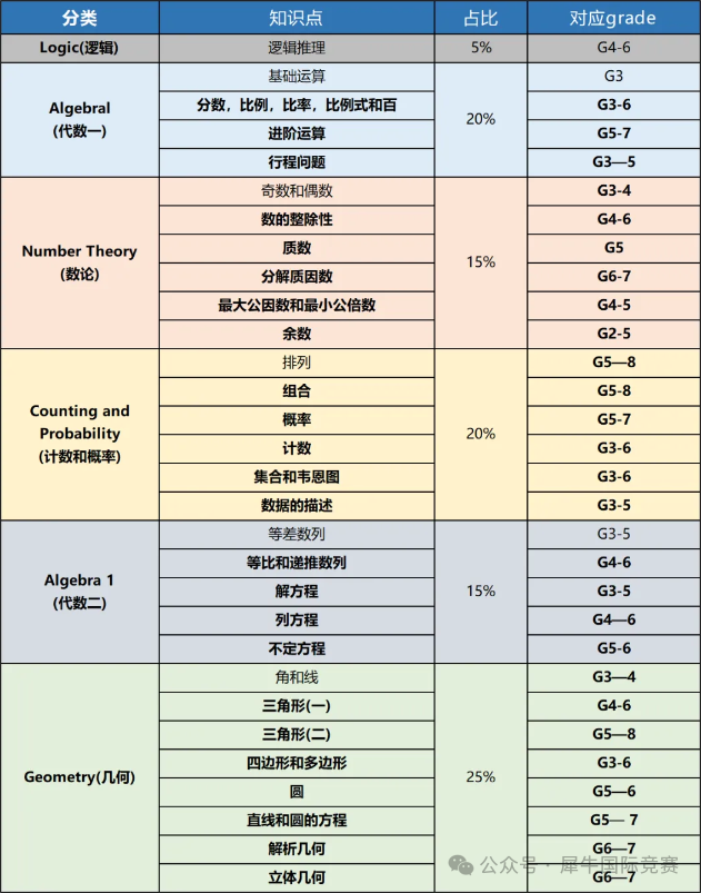 AMC8适合几年级学生？AMC8自学还是报班？