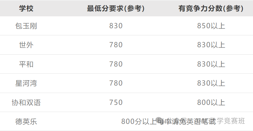 为什么上海三公学校/国际校都在考小托福？小托福备考攻略课程必看！