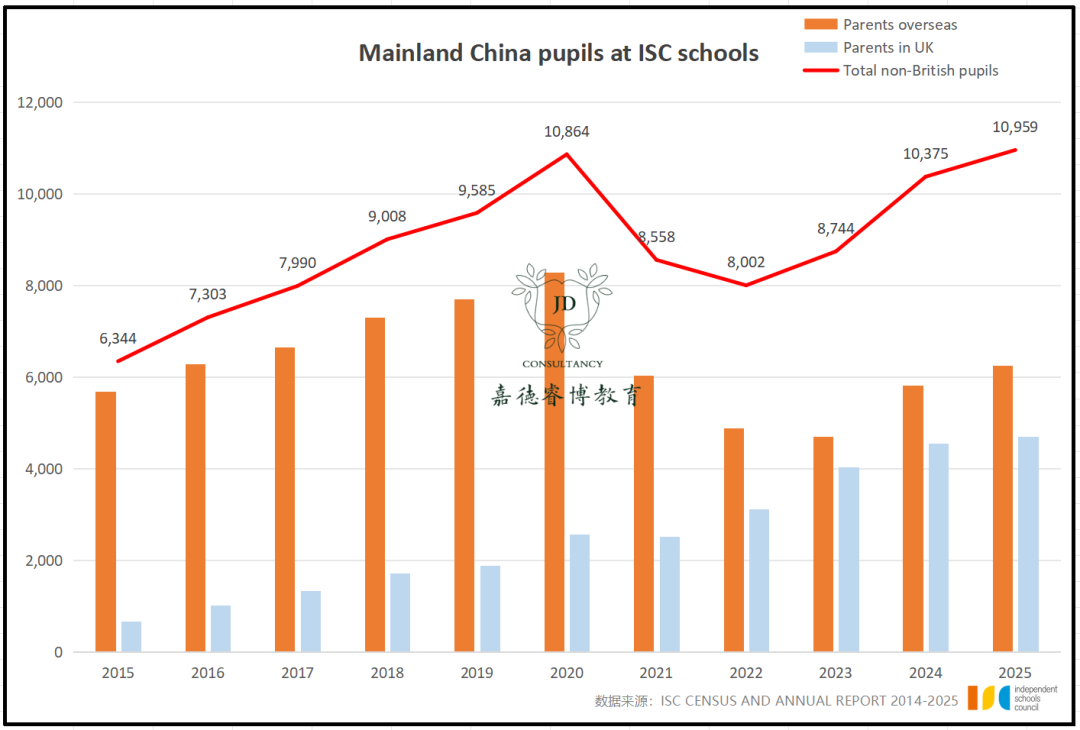 VAT学费上涨，引发英私学生流失危机？2025年 ISC 英国私校报告重磅发布！