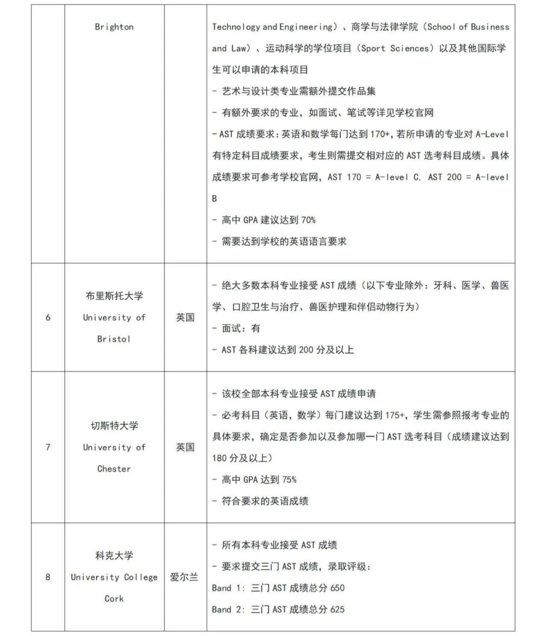 【国内高考生福音】国内高考考纲也能考的国际课程—AST考试！全球60+名校认可！附AST考试培训课程！