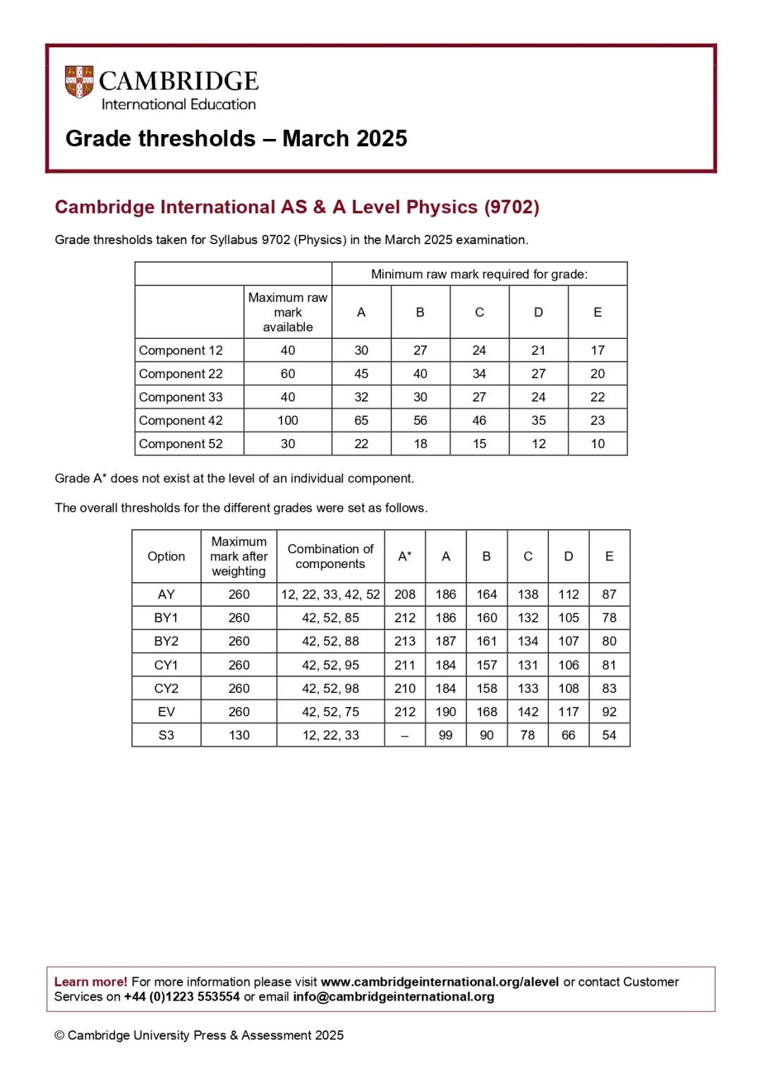 CIE 3月印度卷出分！数学A*线飙升至231！2025印度卷分数线这么高想干嘛？？