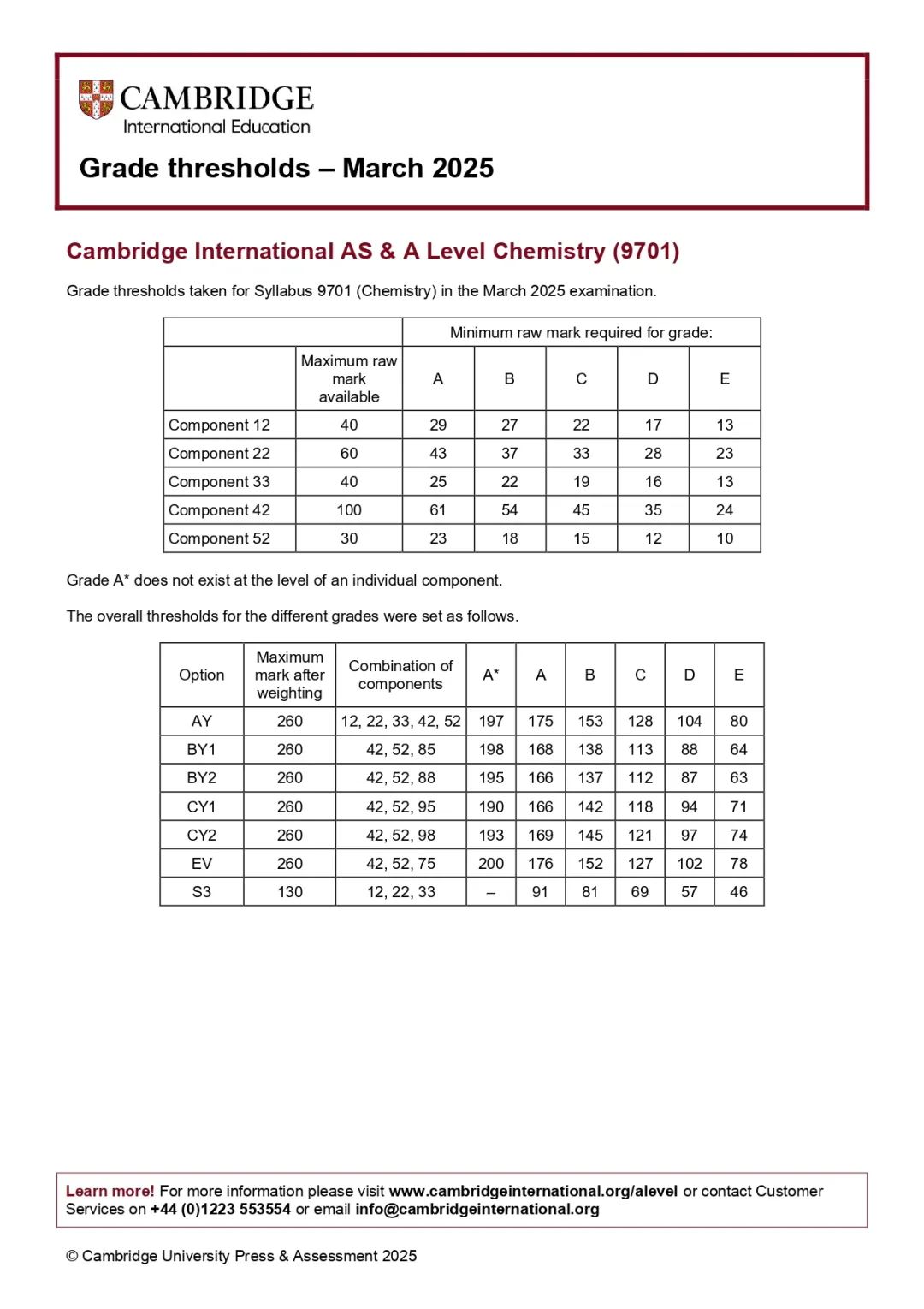 CIE 3月印度卷出分！数学A*线飙升至231！2025印度卷分数线这么高想干嘛？？