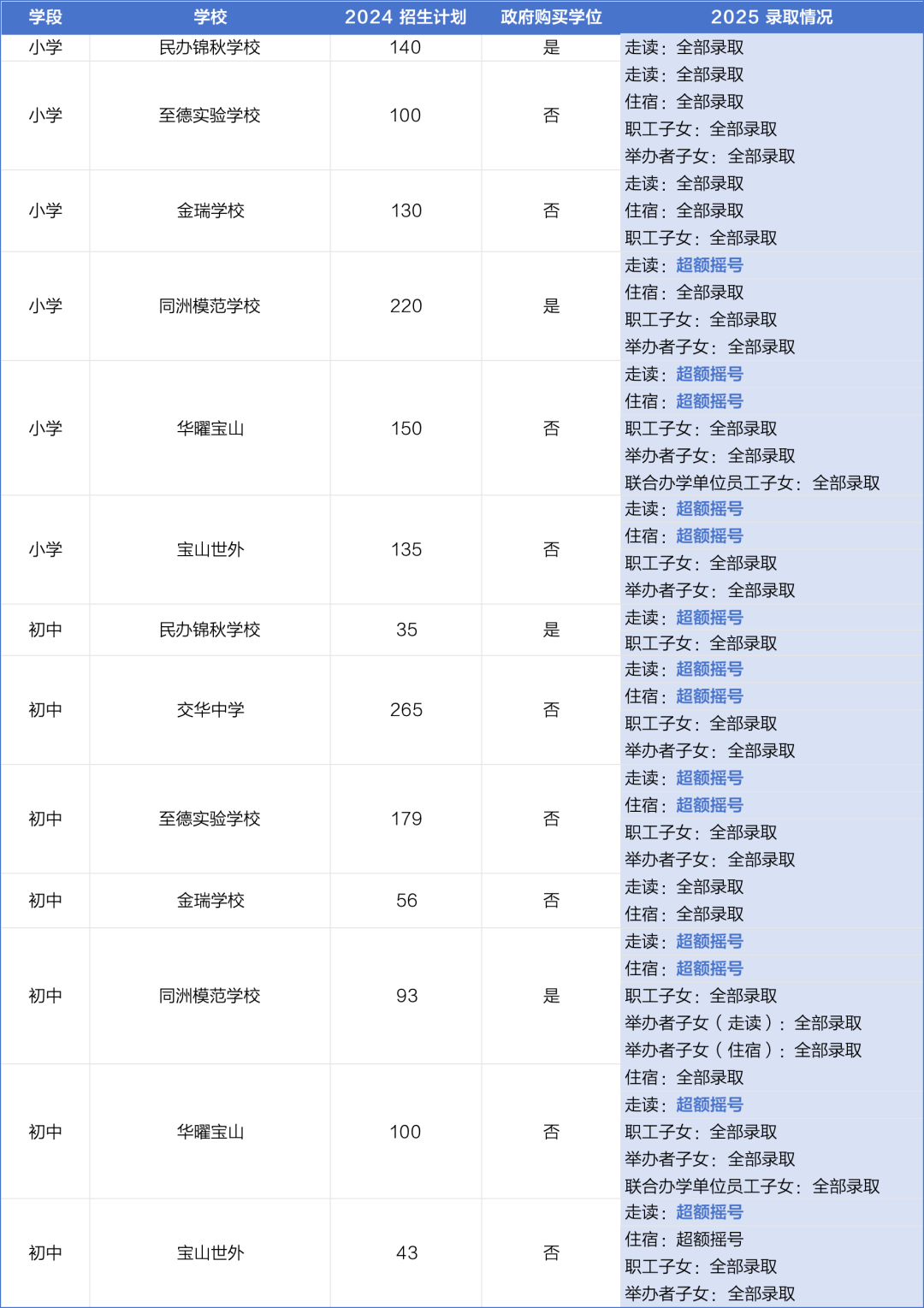 16区全！2025年度上海民办学校摇号录取结果全解析，附热门校动态与区域趋势盘点！