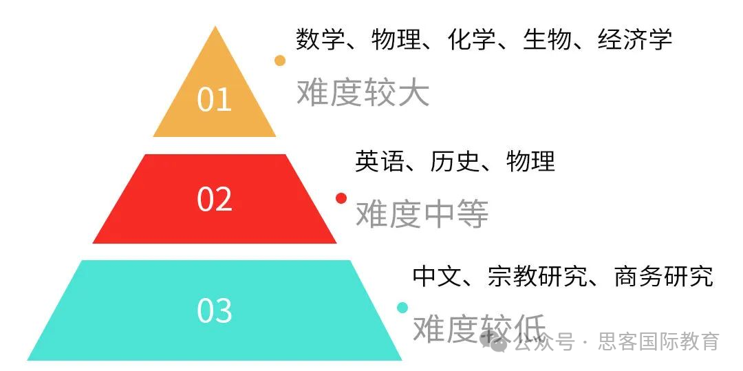 家长须知：IGCSE 课程是什么？转轨如何规划？选课逻辑/暑期衔接全梳理