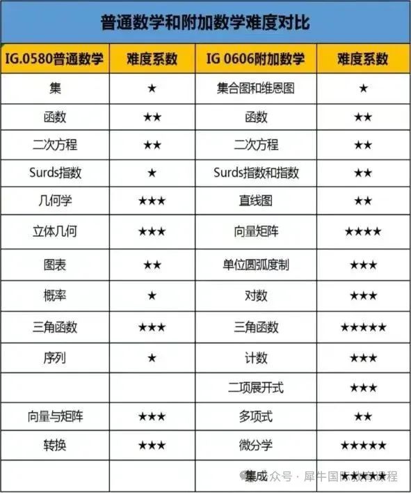 IG数学要学习哪些内容？刚转轨IG体系暑期如何先打好IG数学基础？