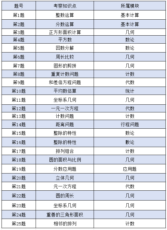 终于一次性把AMC8竞赛讲清楚了！附2026年AMC8备考资料~