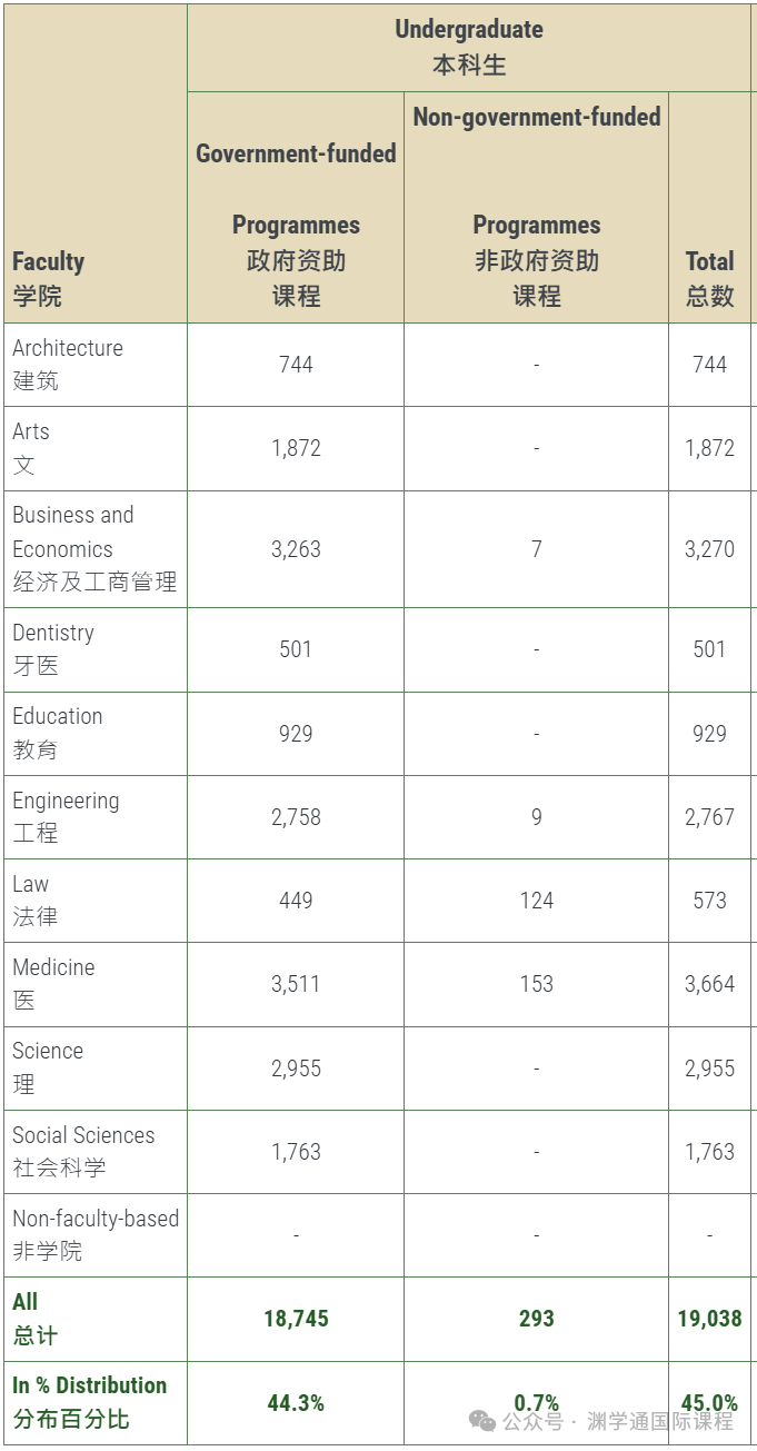 港大发了2024年招生完整统计报告！毕业生都去哪了？