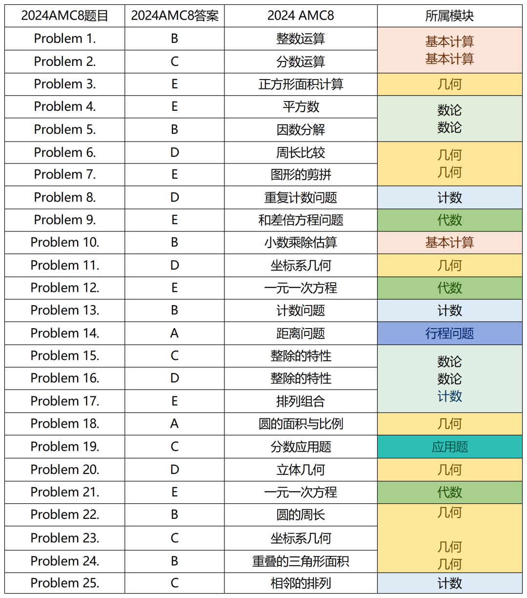4-6年级国际数竞首选：AMC8考什么？怎么考？amc竞赛真题无偿分享