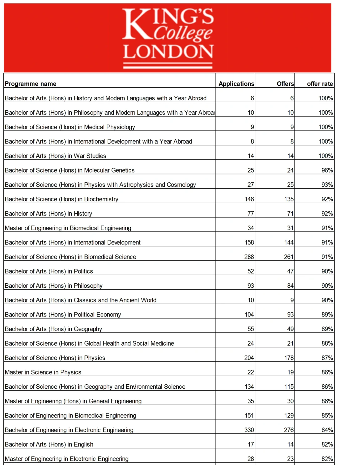IC/LSE/UCL/伦敦国王学院/爱丁堡大学/的中国人分专业录取数据合集