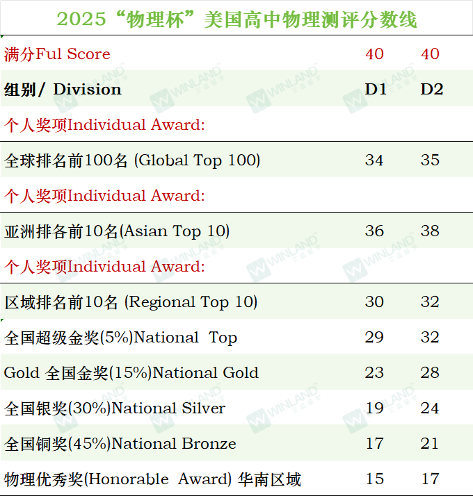 机构喜提1金2银1铜！2025物理碗获奖分数线公布！今年D2分数高这么离谱？