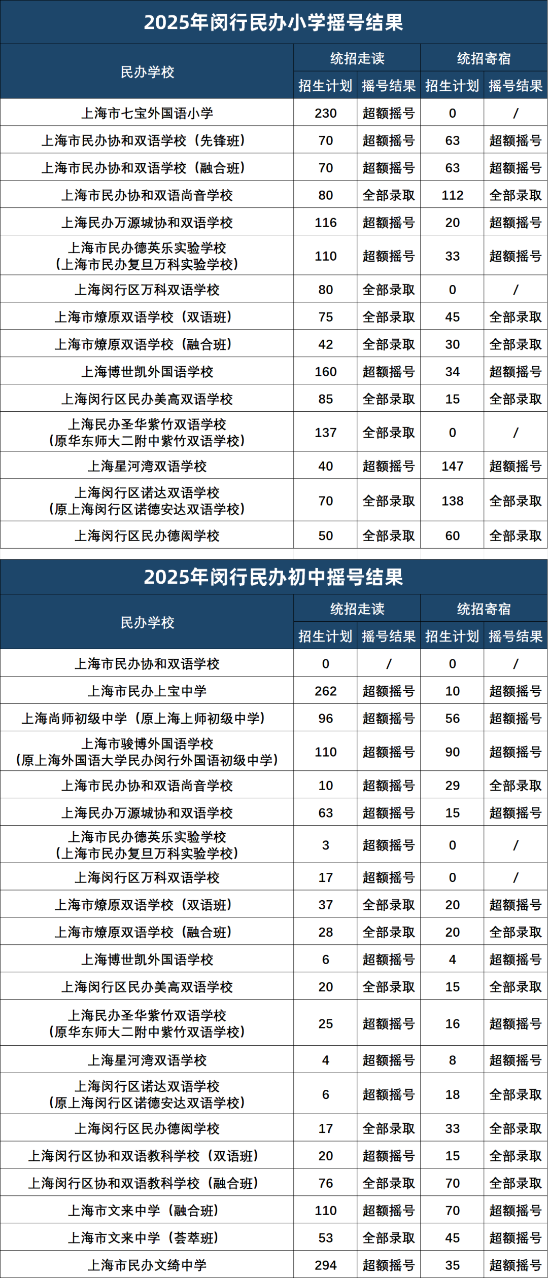 上海16区民办摇号结果出炉！哪些超额摇号，哪些全部录取？没摇中该怎么办？