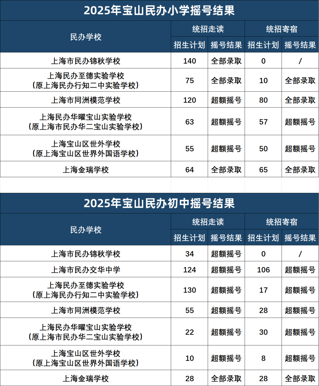 上海16区民办摇号结果出炉！哪些超额摇号，哪些全部录取？没摇中该怎么办？