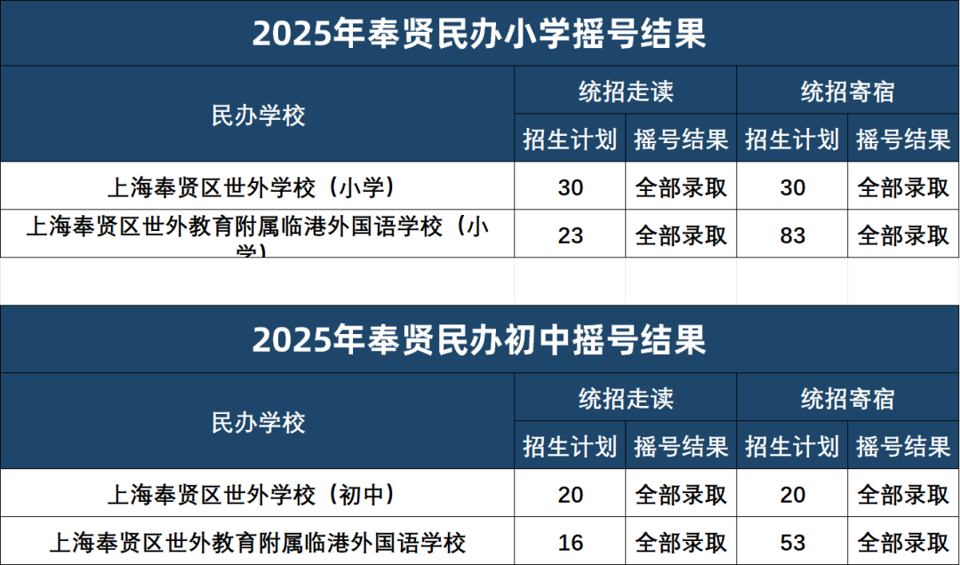 上海16区民办摇号结果出炉！哪些超额摇号，哪些全部录取？没摇中该怎么办？