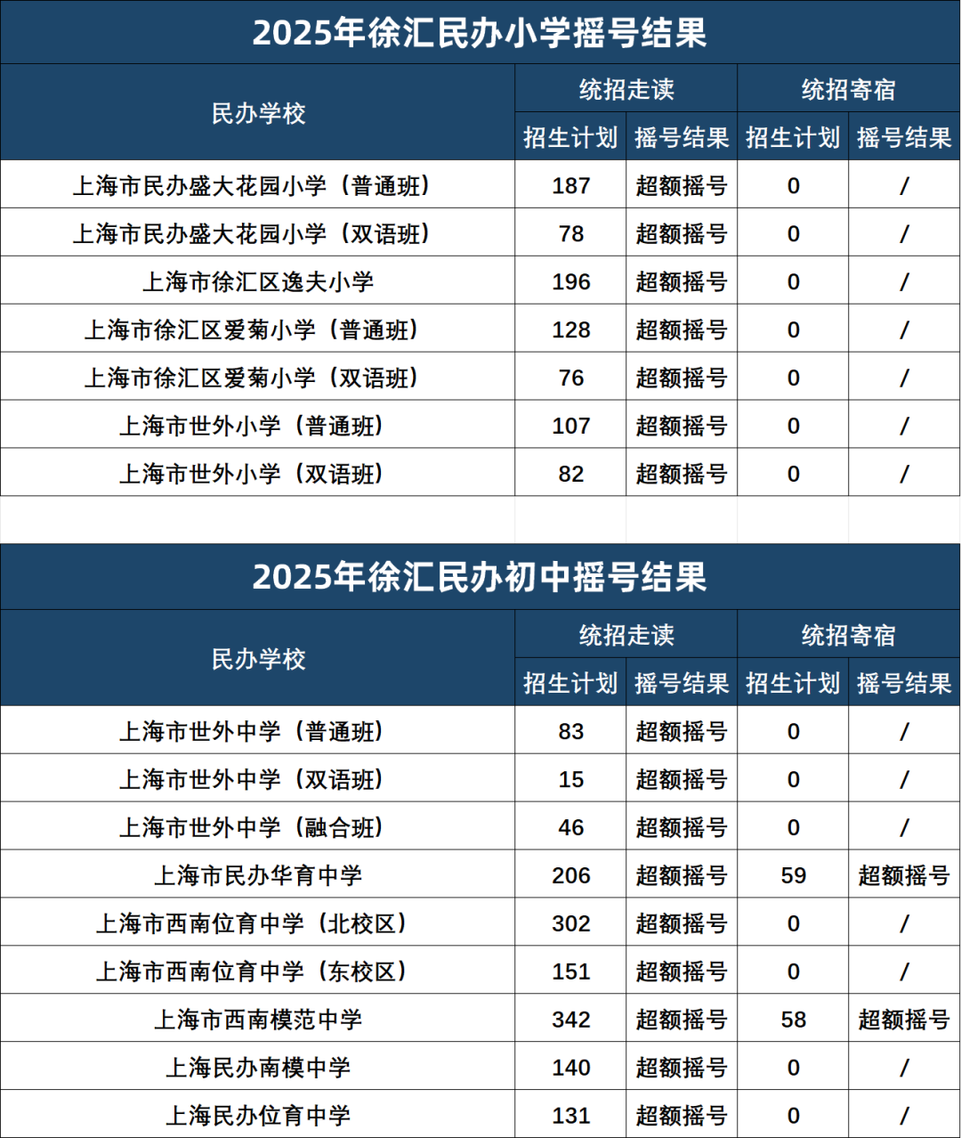 上海16区民办摇号结果出炉！哪些超额摇号，哪些全部录取？没摇中该怎么办？