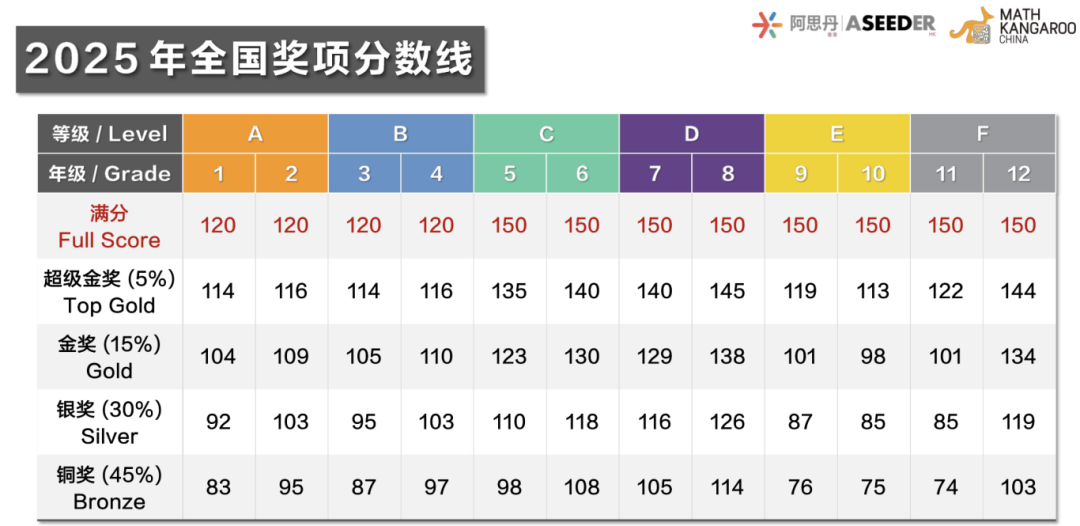袋鼠竞赛2025分数线已公布，拿奖后如何衔接AMC8竞赛？