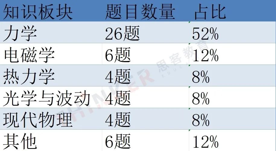 2025物理碗官方分数线公布了！物理碗考后题型分析/赛后规划。附物理碗真题+解析以及物理碗课程辅导