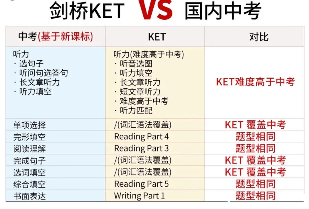 剑桥KET VS 新课标中考英语，哪个更难？6大维度深度对比！