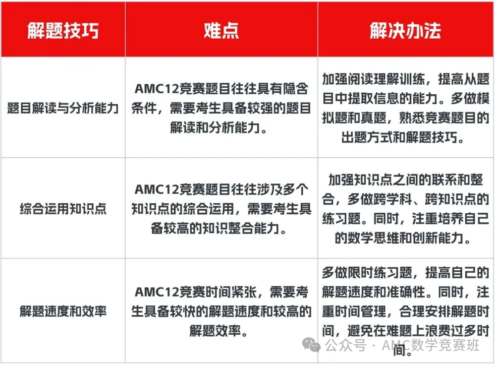 AMC12数学竞赛考试内容有哪些？深度剖析AMC12竞赛含金量！