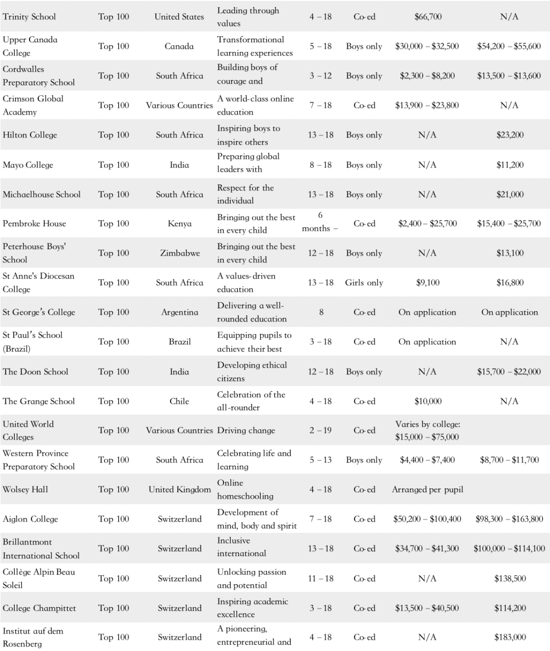 The Spear’s Schools Index 2025: 全球 100 所顶尖私立学校的权威指南