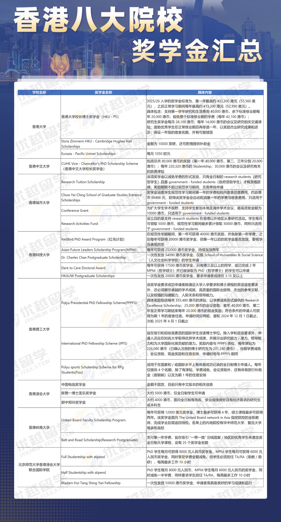 2026fall进！香港八大院校博士奖学金详细汇总