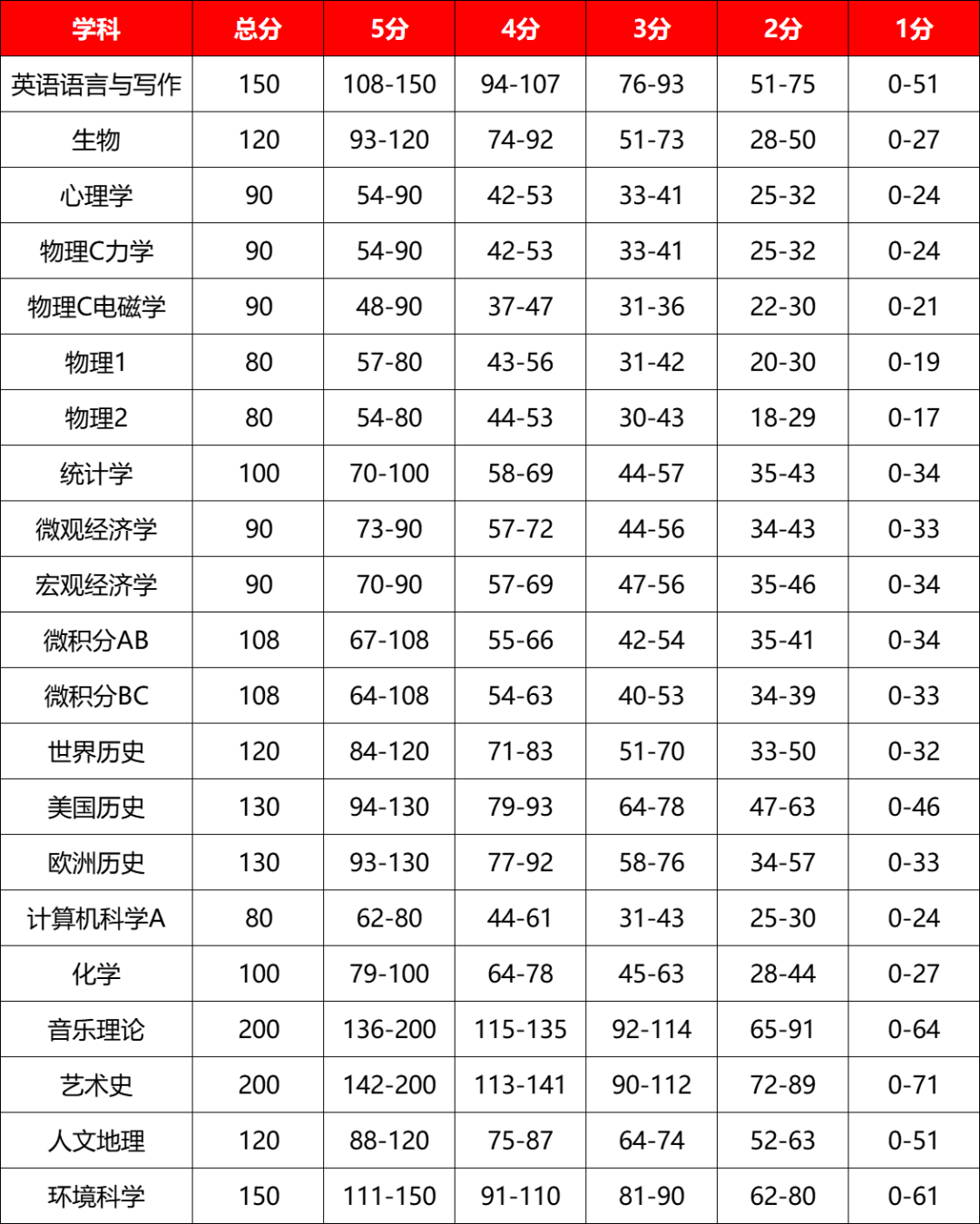 AP考试到底怎么算分？5分容易得吗？AP评分细则大揭秘！