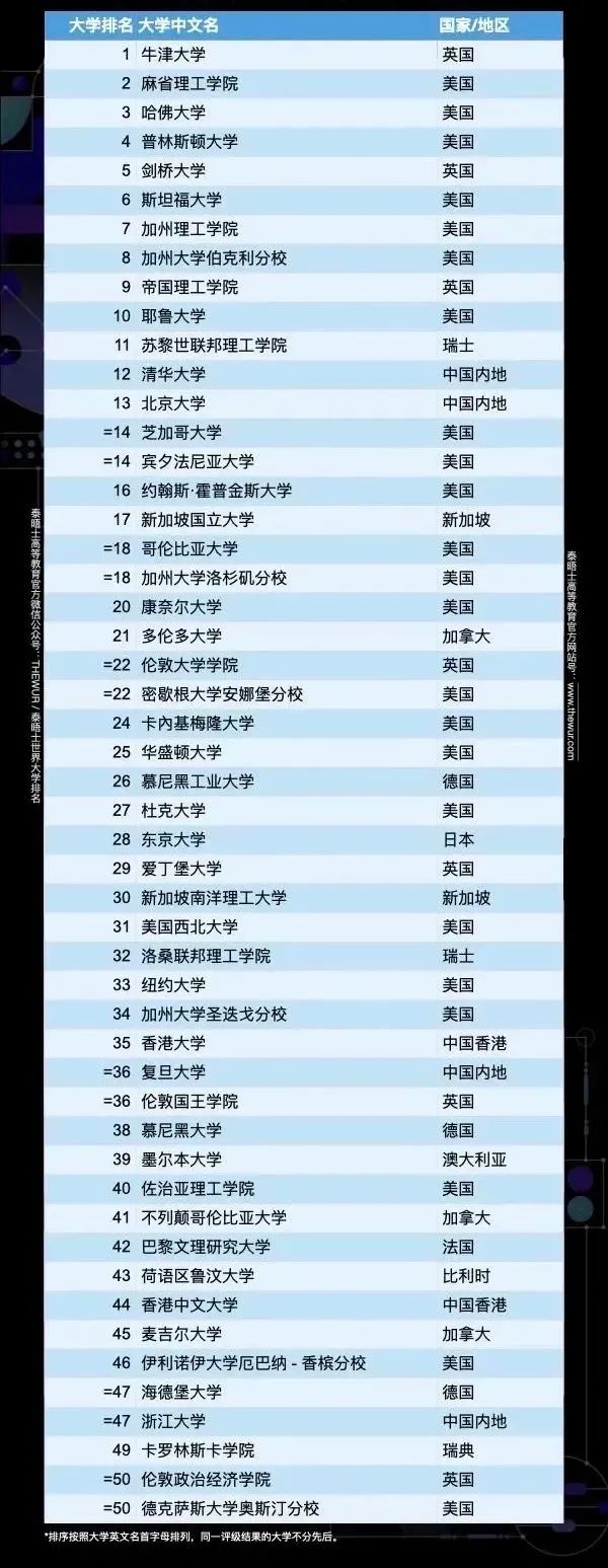 香港又来抢人？港大官宣接受本科生转学，世界top50学生可直接申请！