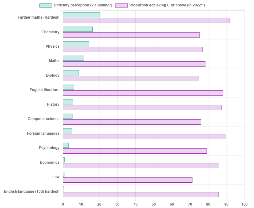 alevel数学难不难？揭秘alevel难度TOP10，alevel数学竟排第...