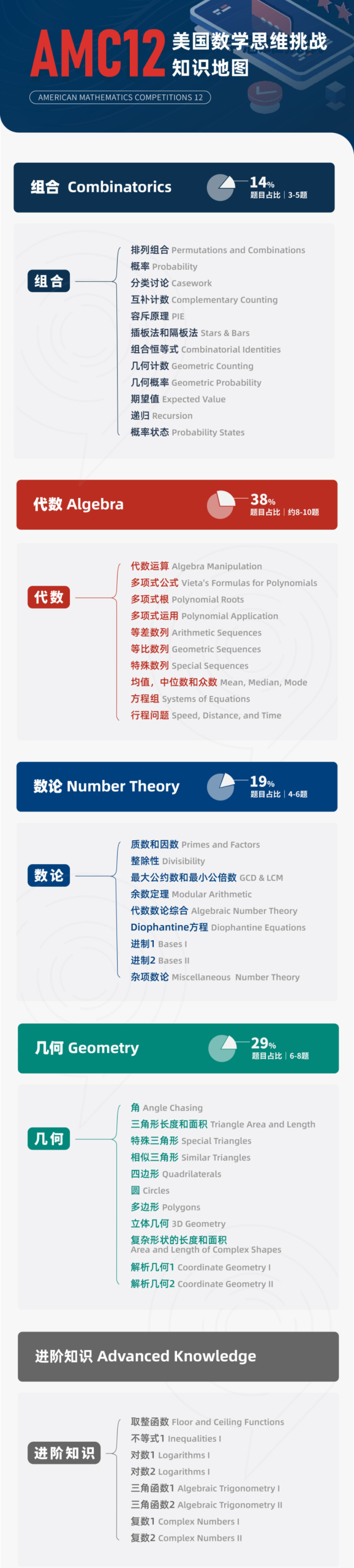 25年AMC12数学竞赛考试内容说明！AMC12暑假班怎么上课？