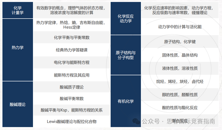 UKCHO和CCC化学竞赛全面对比！含金量及难度哪个更高？该如何选择？