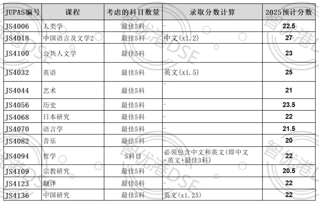 官方发布丨港中文2025DSE JUPAS预估录取分数！