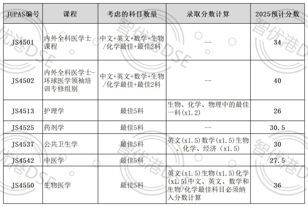 官方发布丨港中文2025DSE JUPAS预估录取分数！