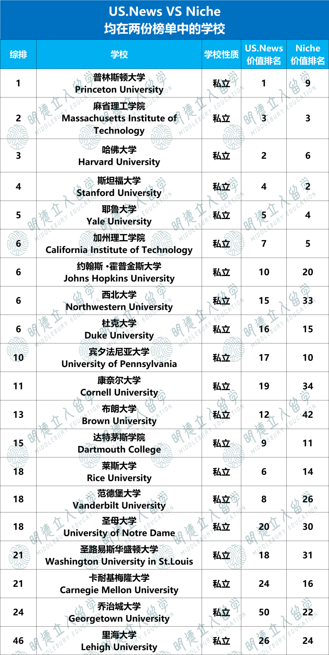 US.News & Niche双榜严选「最值得读」的美国大学！17所中国学生常申校落榜…