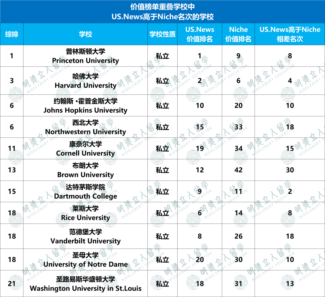 US.News & Niche双榜严选「最值得读」的美国大学！17所中国学生常申校落榜…
