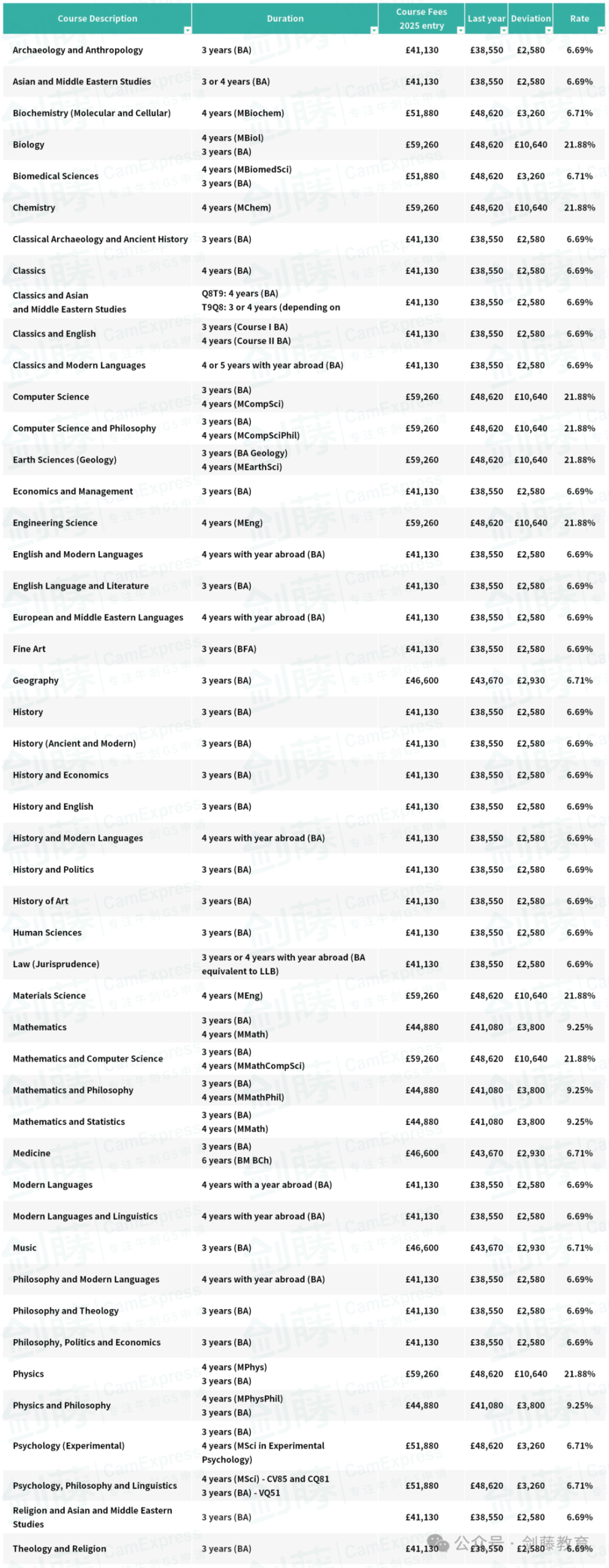 2025年就读牛津大学一年究竟要花多少钱？学费、住宿费、生活成本汇总来了