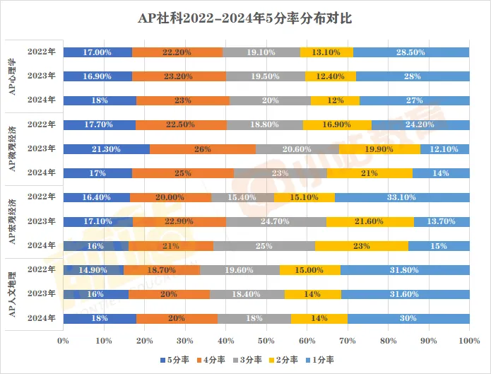 AP考试如火如荼进行中！回顾2024年AP全科5分率已出炉：仅12个科目达20%以上，单科最高增幅11%！含近三年对比