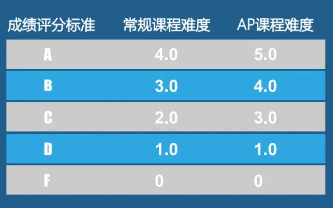 免预科！AP如何直申爱尔兰本科？