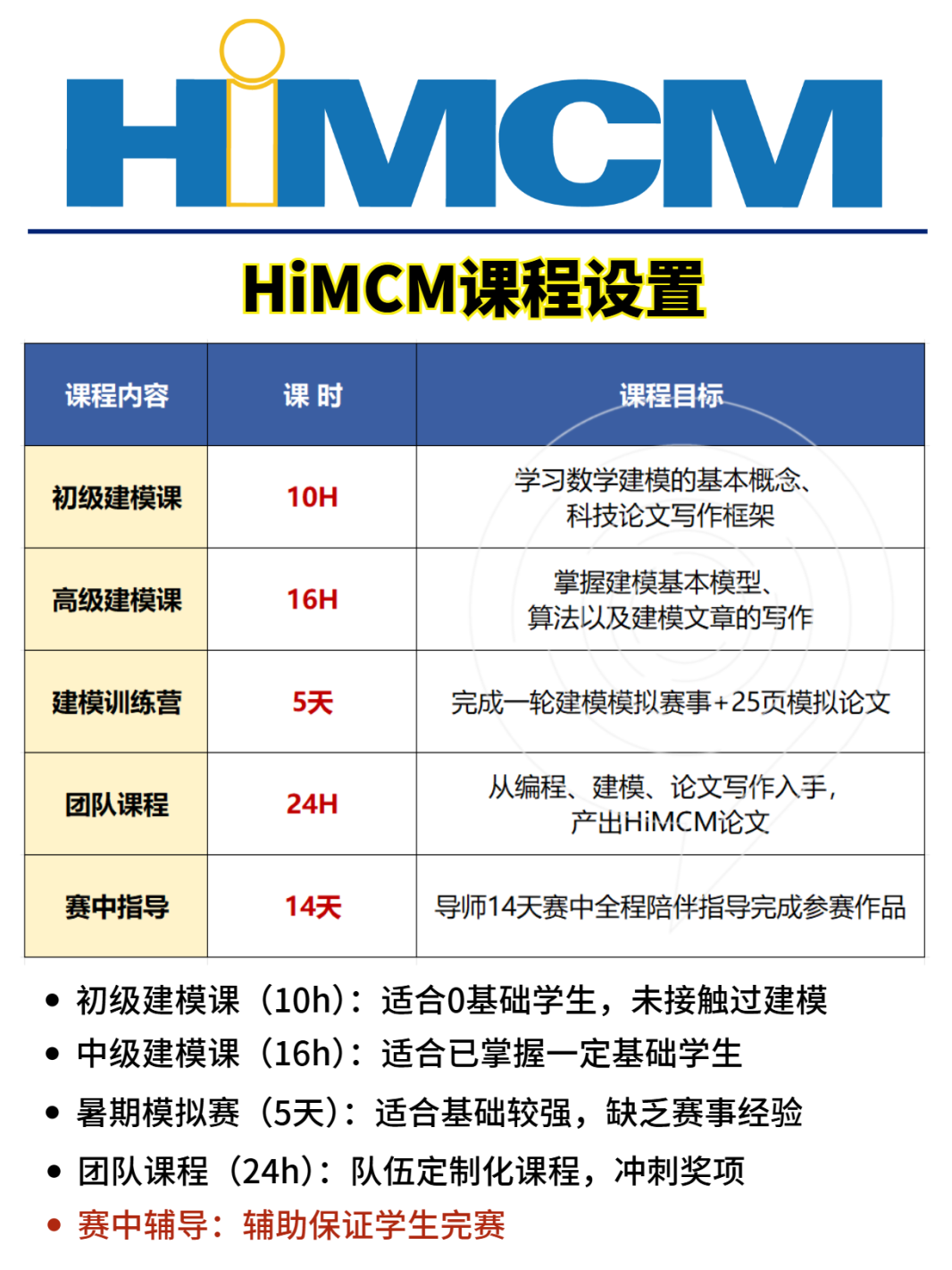 2025年HiMCM数学建模备赛开启！HiMCM竞赛组队/备赛辅导招生中！