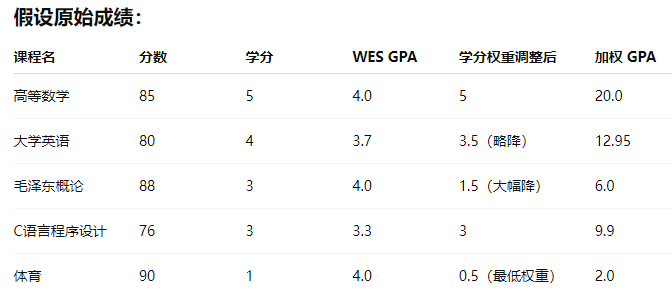 如何看懂各国大学成绩单？一文解析WES GPA换算体系！