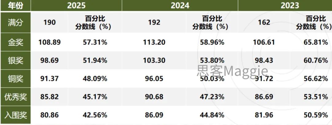 备考BBO生物竞赛须知：报名时间、规则、最新考情、分数线…