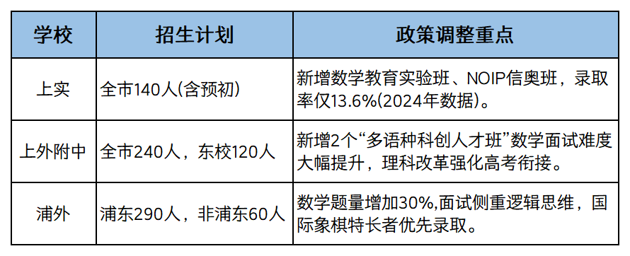 上海三公入学条件公布，这样规划不上岸都难~还有神仙培训课程一定要码住