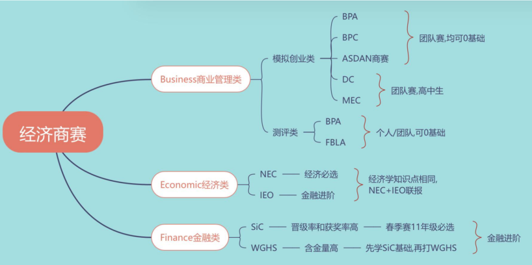 2025高含金量国际经济商赛时间轴和备考规划出炉 附NEC/IEO/沃顿/SIC课程