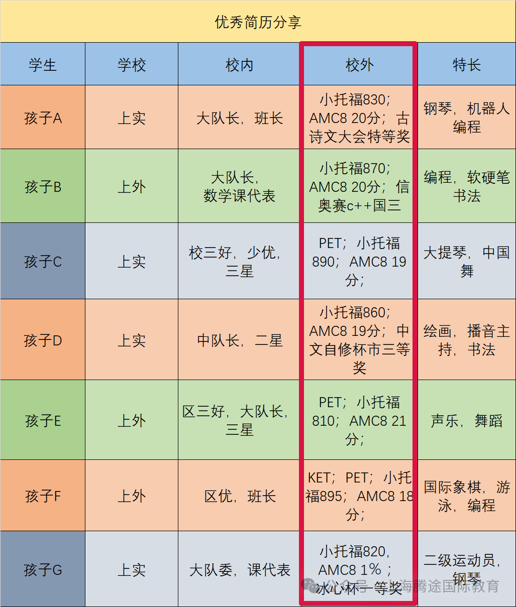 全网最清晰讲解上海三公招生要求！领取上海三公备考资料