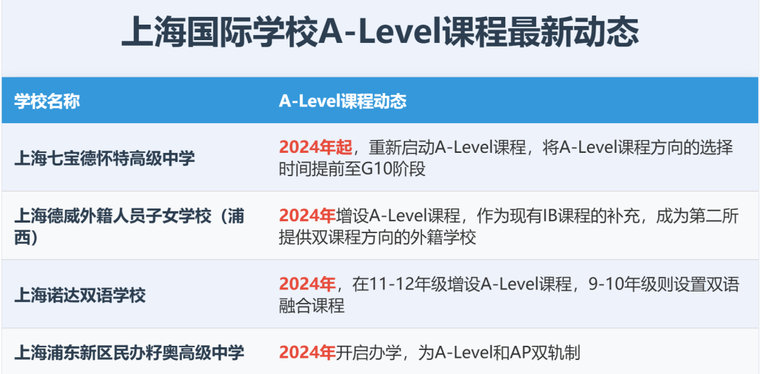 扩张与内卷并存！上海国际学校发展趋势解读！