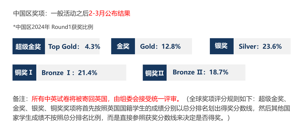 2025年BPHO竞赛如何报名？附BPHO竞赛全攻略+备考干货！