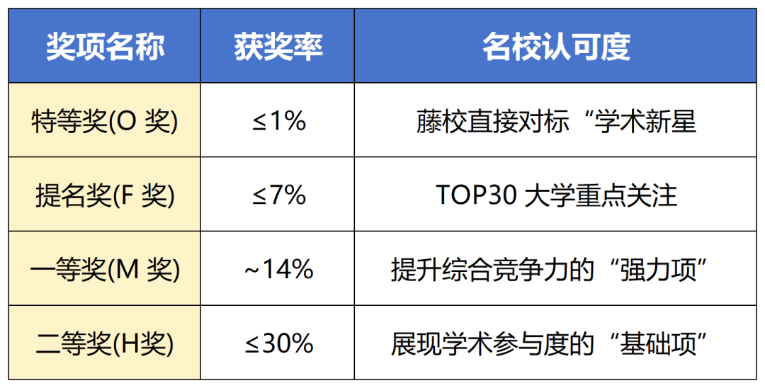 HiMCM竞赛难度怎么样？2025年HiMCM竞赛备赛看这篇！附HiMCM获奖文章+HiMCM组队辅导