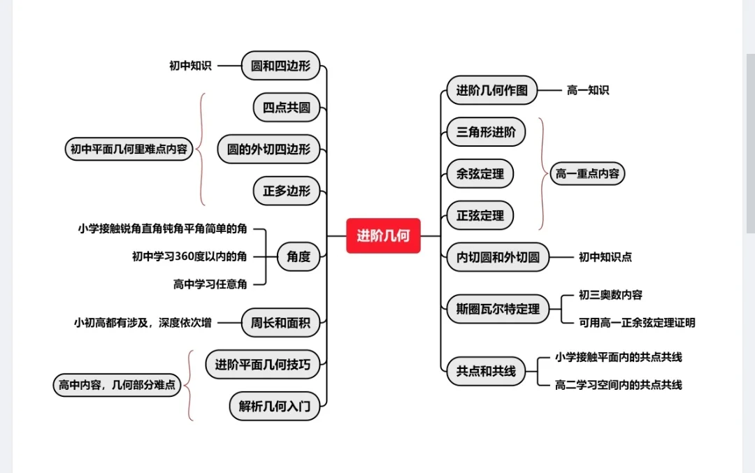 AMC10数学竞赛一文详解，如何备考AMC10？附AMC10真题课程推荐