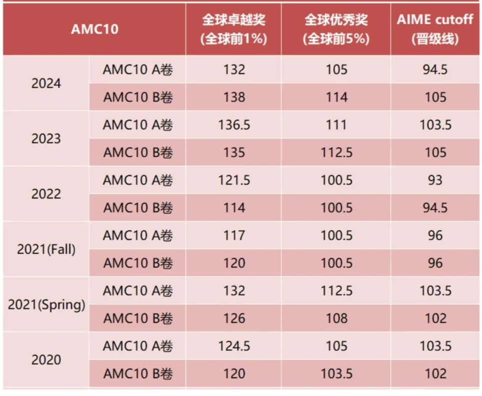 AMC10数学竞赛一文详解，如何备考AMC10？附AMC10真题课程推荐