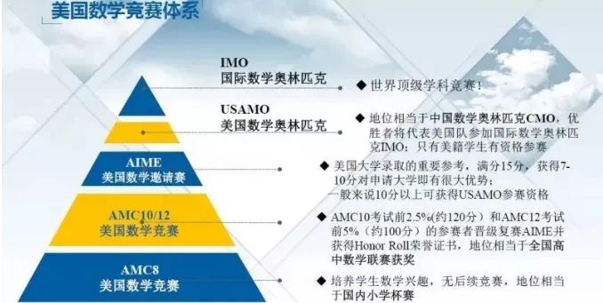 AMC8数学竞赛奖项被中国牛娃疯抢！AMC8近8万参赛人数背后竟藏着这个升学密码！