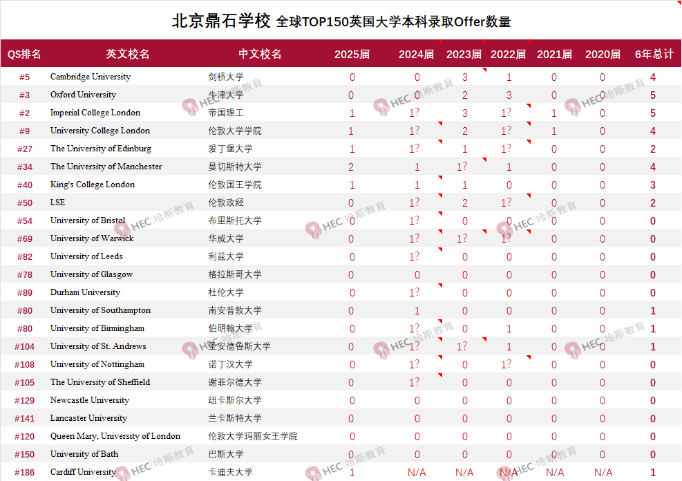 北京市鼎石学校2025届录取数据详解！录取成绩耀眼！95%的学生依然选择美国留学！